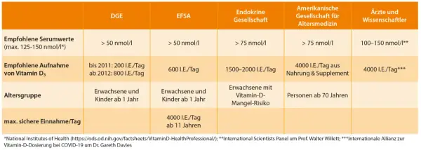 Tabelle vergleicht Empfehlungen für Vitamin D und D3 von verschiedenen Organisationen. Unterschiede bei Serumwerten und Aufnahme werden aufgezeigt.